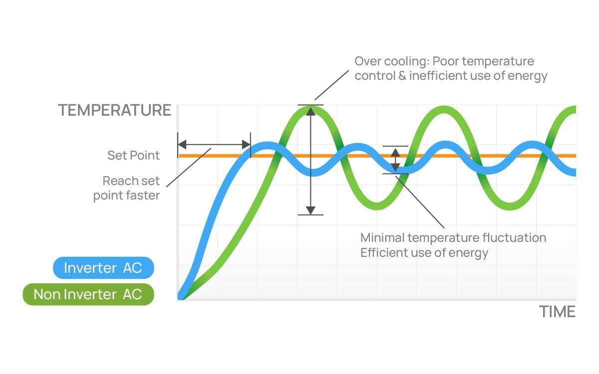 A graphic explaining how inverter aircons are energy efficient with less temperature fluctuation compared to non inverters